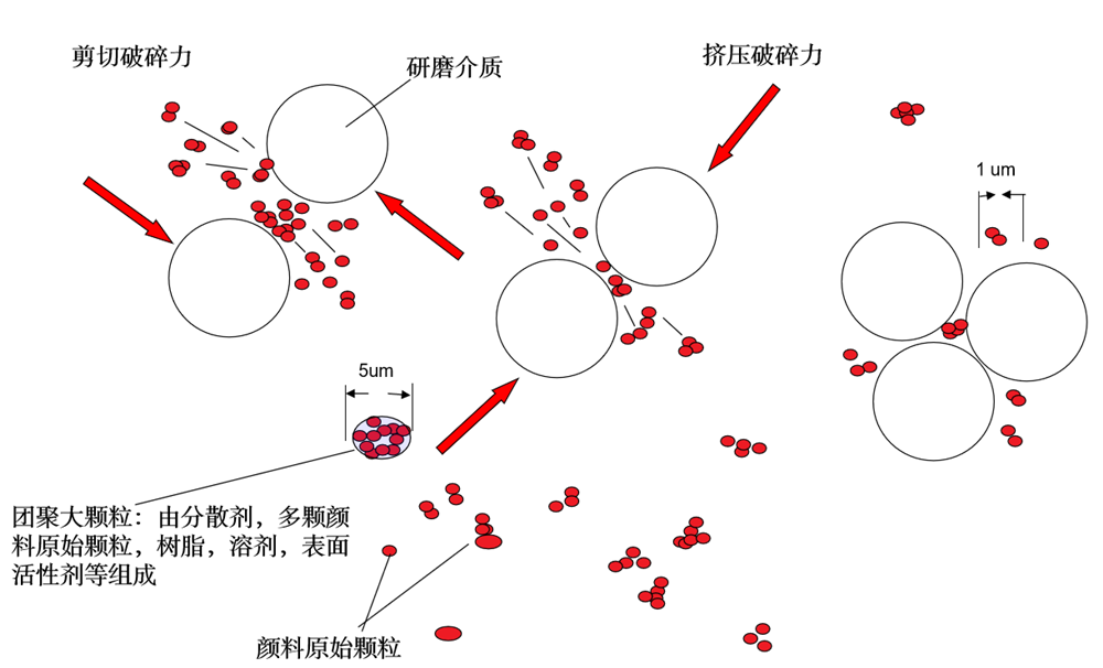 研磨机理